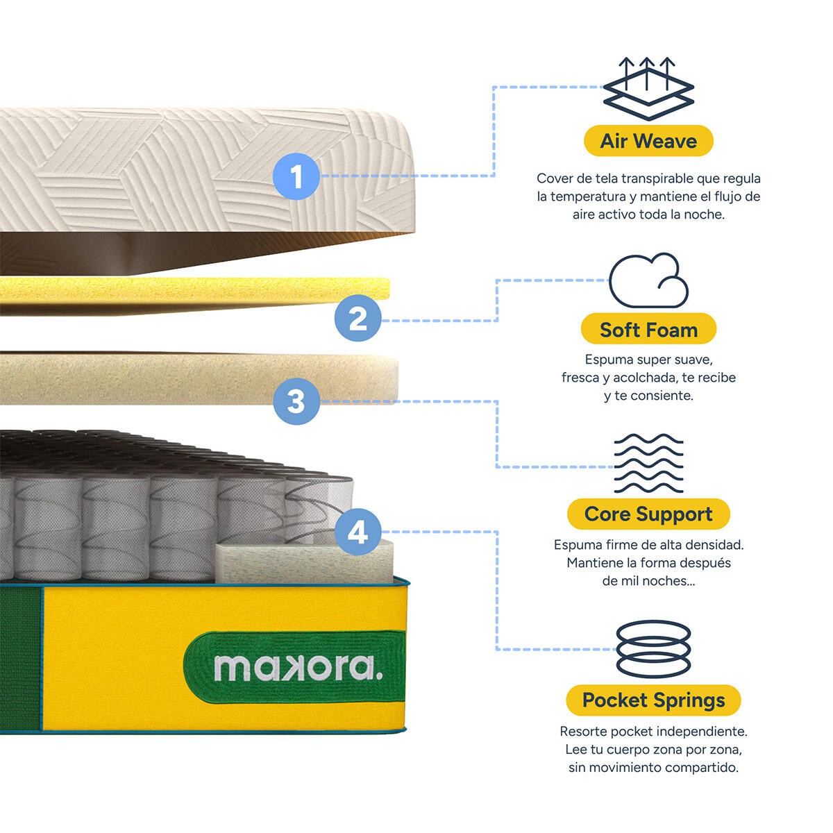Colch&oacute;n Queen Makora Noma Hybrid Essential Soft Foam image number null